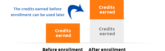 The credits earned before enrollment can be used later.