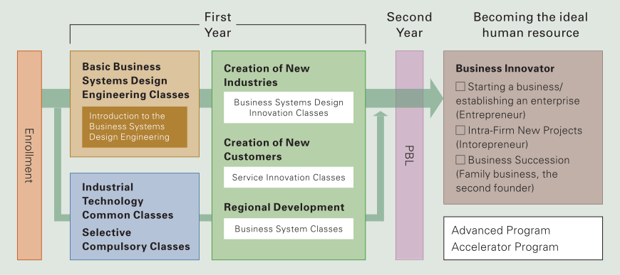 Learning flow / bsde