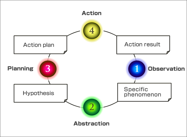 Fig. 1: Cyclic learning model (Created by the author based on Kolb, David A. Experiential Learning. Prentice Hall, 1984) (images)