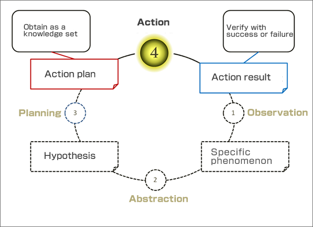 Fig. 2: Learning model of the second type of players (Created by the author based on Kolb, David A. Experiential Learning. Prentice Hall, 1984) (images)