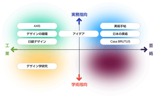 プロダクトデザインに関する雑誌をさがす
