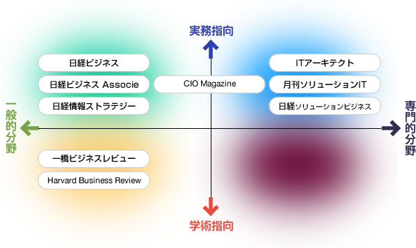 PMに関する雑誌をさがす