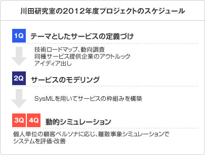 川田研究室の2012年度プロジェクトのスケジュール