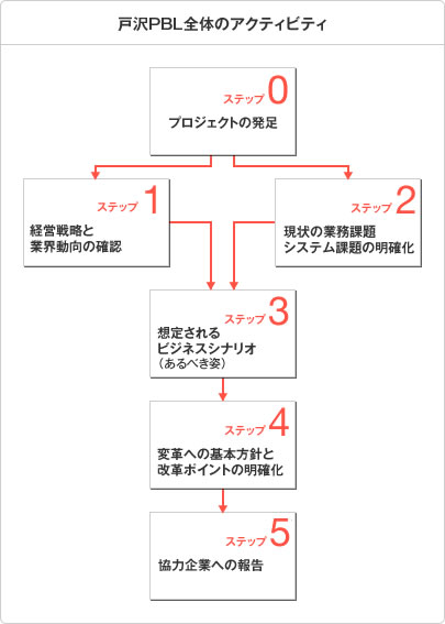 戸沢PBL全体のアクティビティ