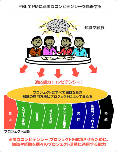 プロジェクトマネジメントのコンピテンシー