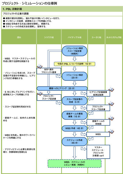 プロジェクト・シミュレーションの仕様例