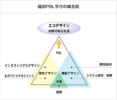 プロジェクト・シミュレーションの仕様例