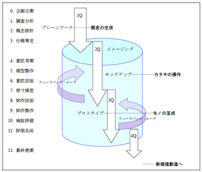 プロジェクトを遂行していく際のアクティビティ