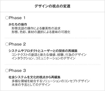 デザインの視点の変遷