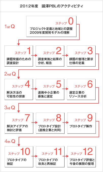 2012年度　國澤PBLのアクティビティ