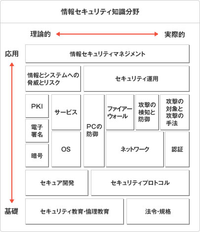 情報セキュリティ知識分野