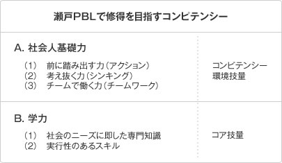 瀬戸PBLで修得を目指すコンピテンシー
