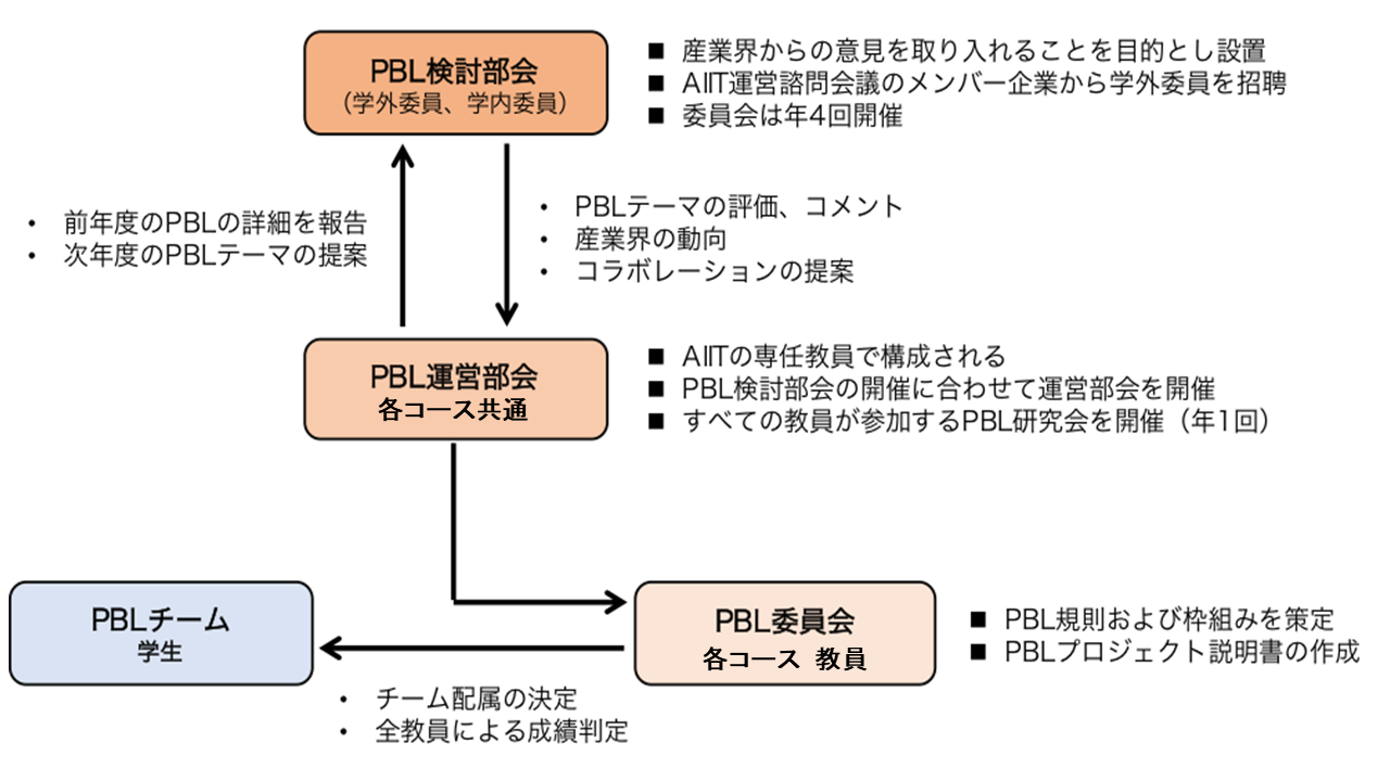 PBL運営の仕組み