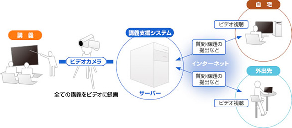 講義支援システム（e-learning）