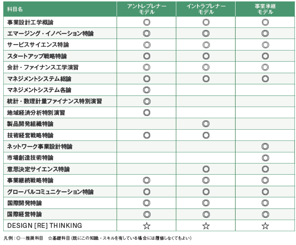 各モデルの受講推奨科目
