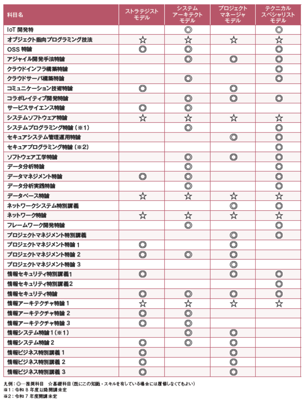 各モデルの受講推奨科目