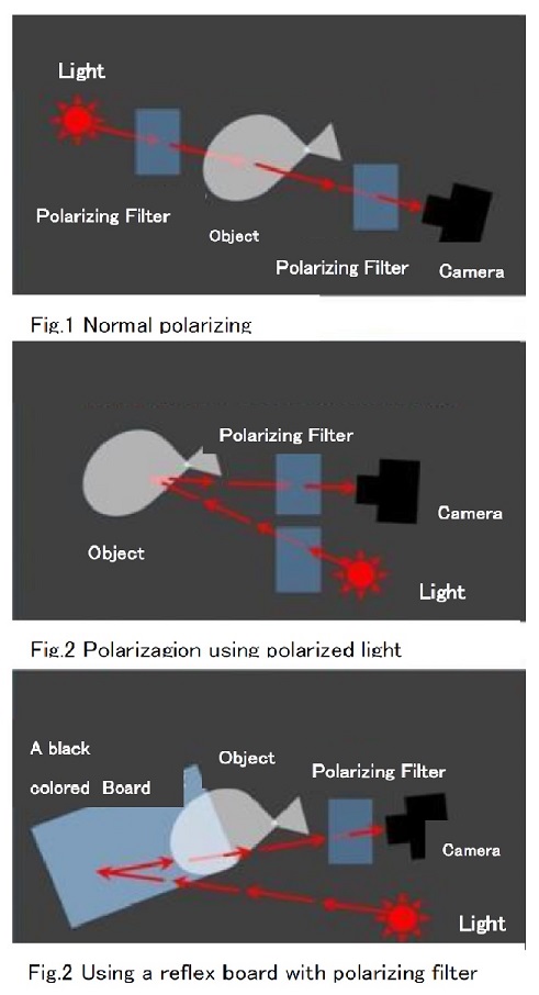 The figure １～３