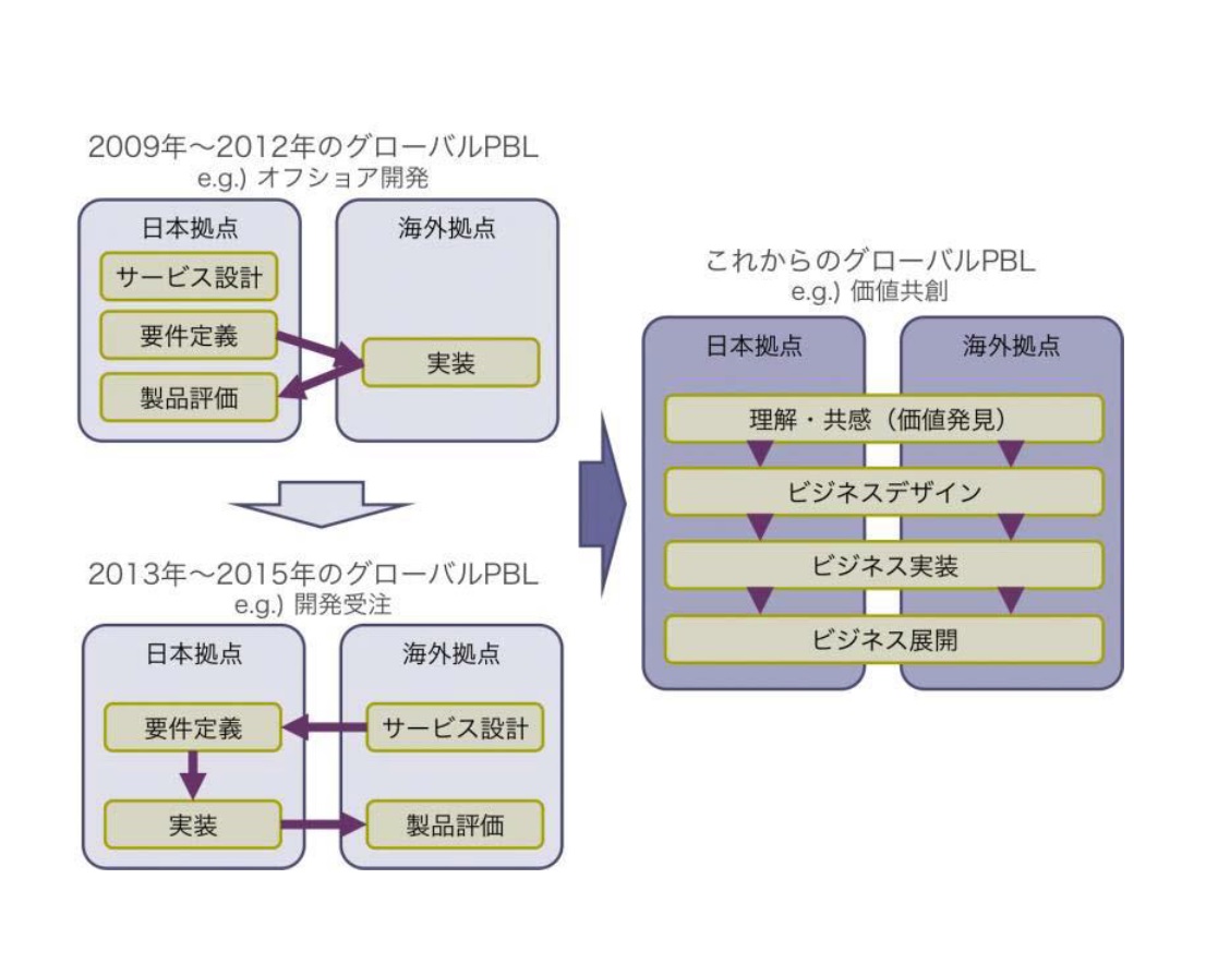 図1 これまでのグローバルPBLの開発体制と、今後求められる開発体制の画像