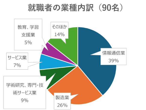 就職者の業種内訳