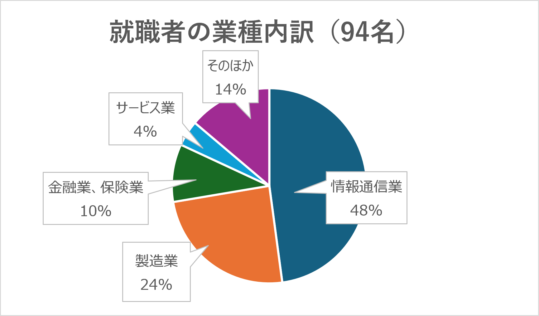就職者の業種内訳